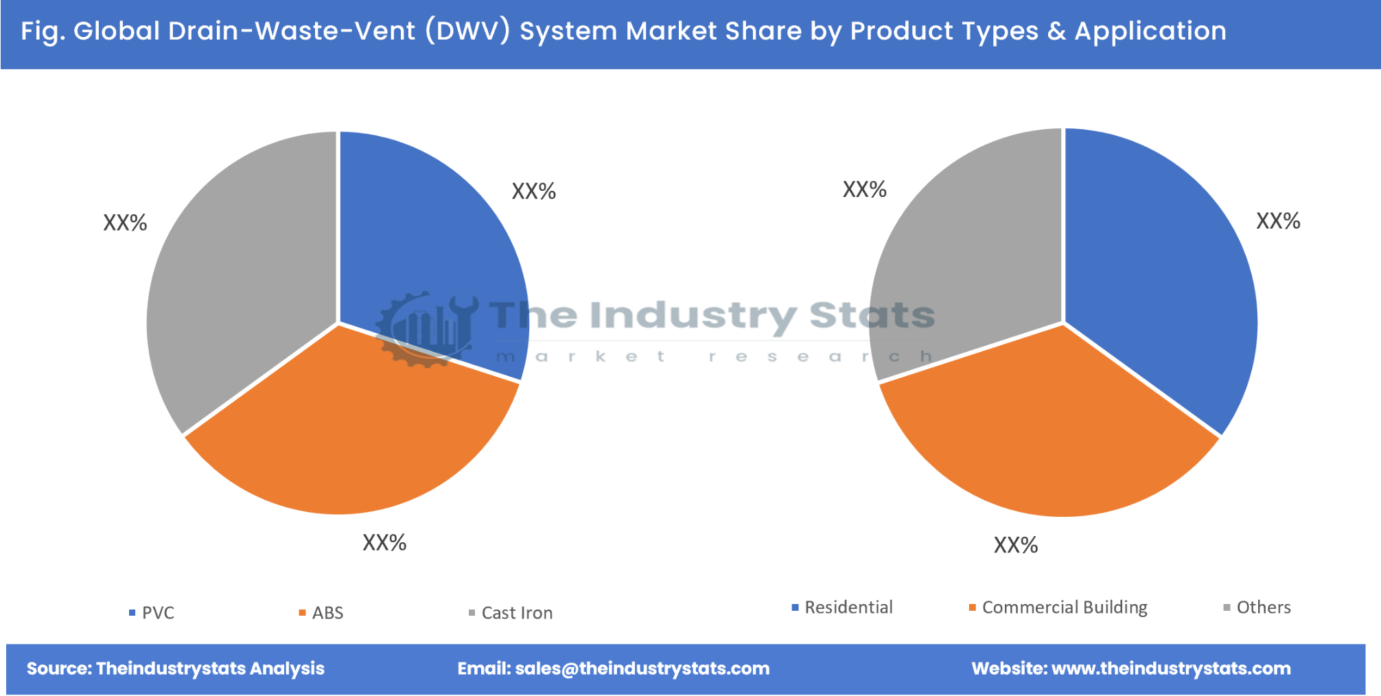 Drain-Waste-Vent (DWV) System Share by Product Types & Application